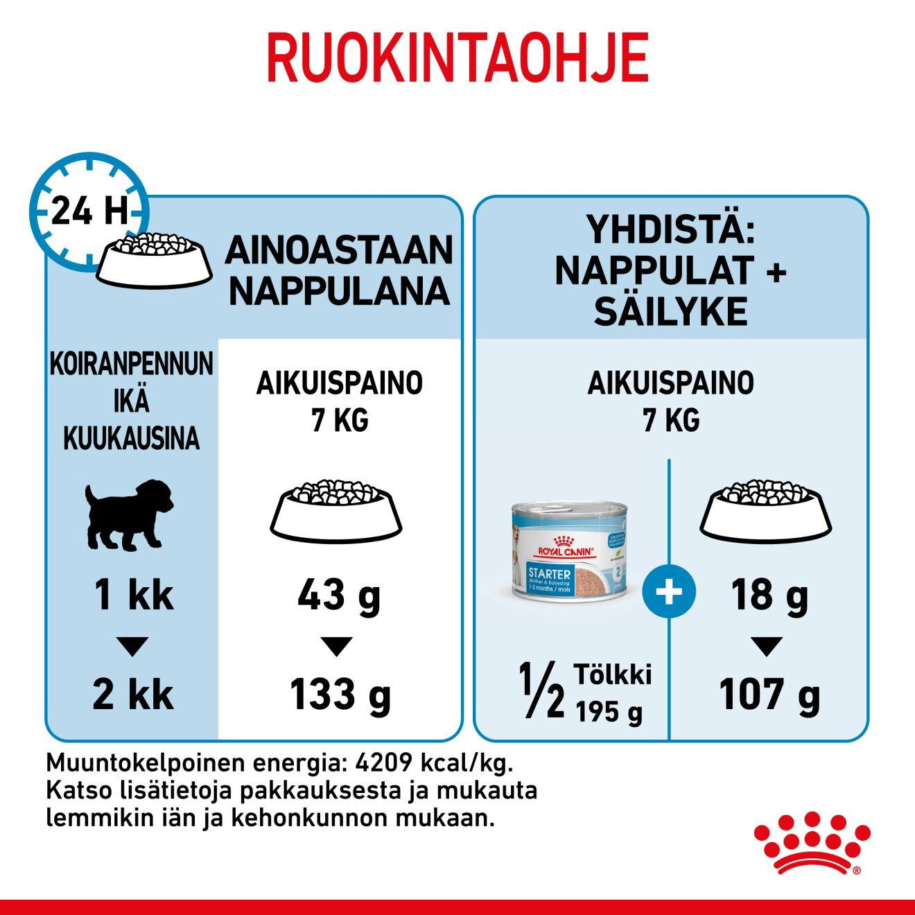 Royal Canin Mini Starter