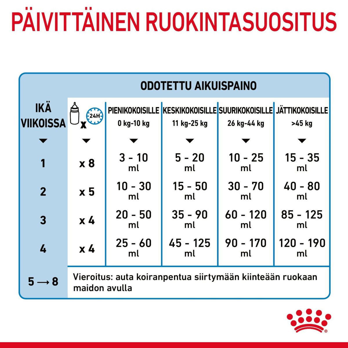 Royal Canin Babydog Milk emonmaidonvastike koiranpennuille