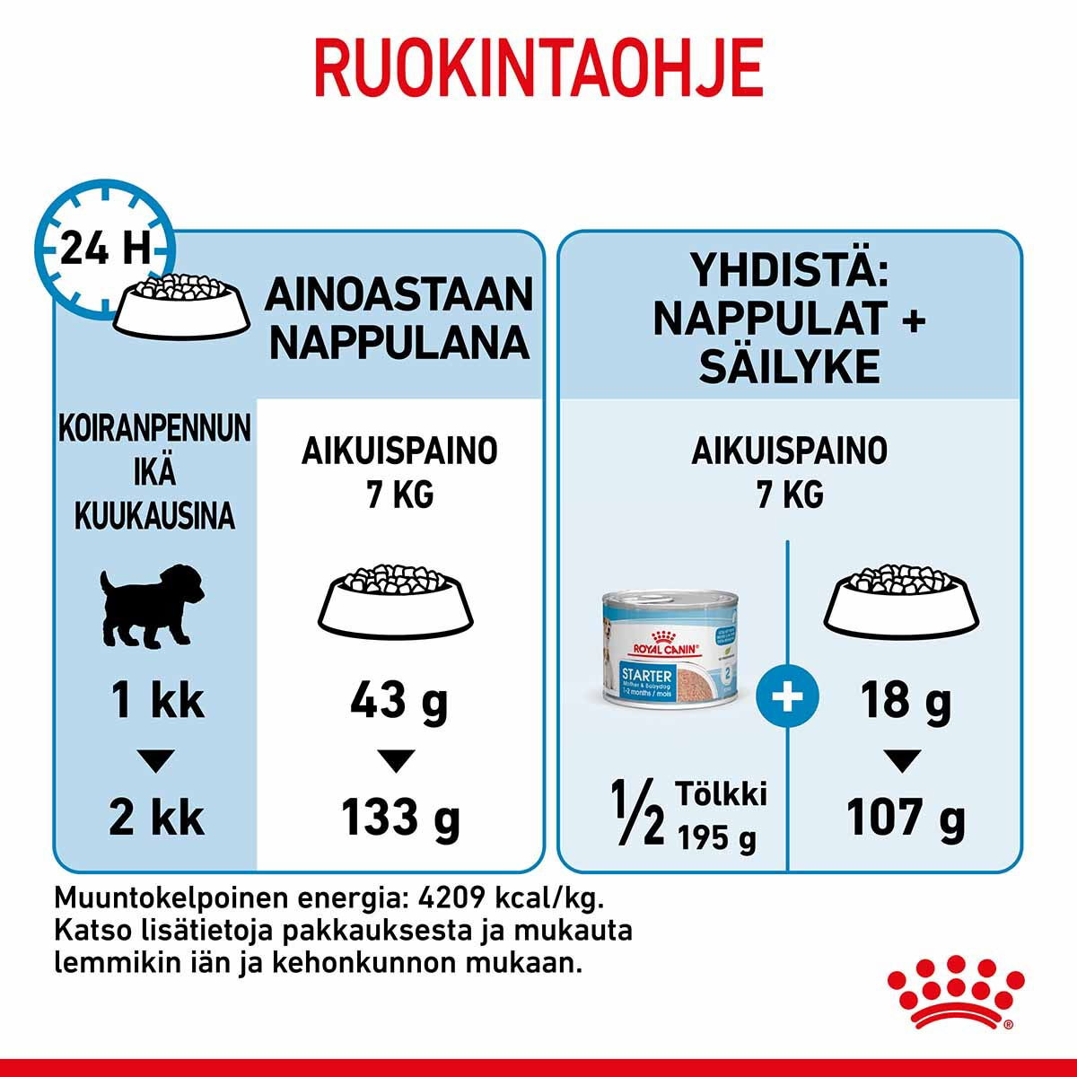Royal Canin Mini Starter