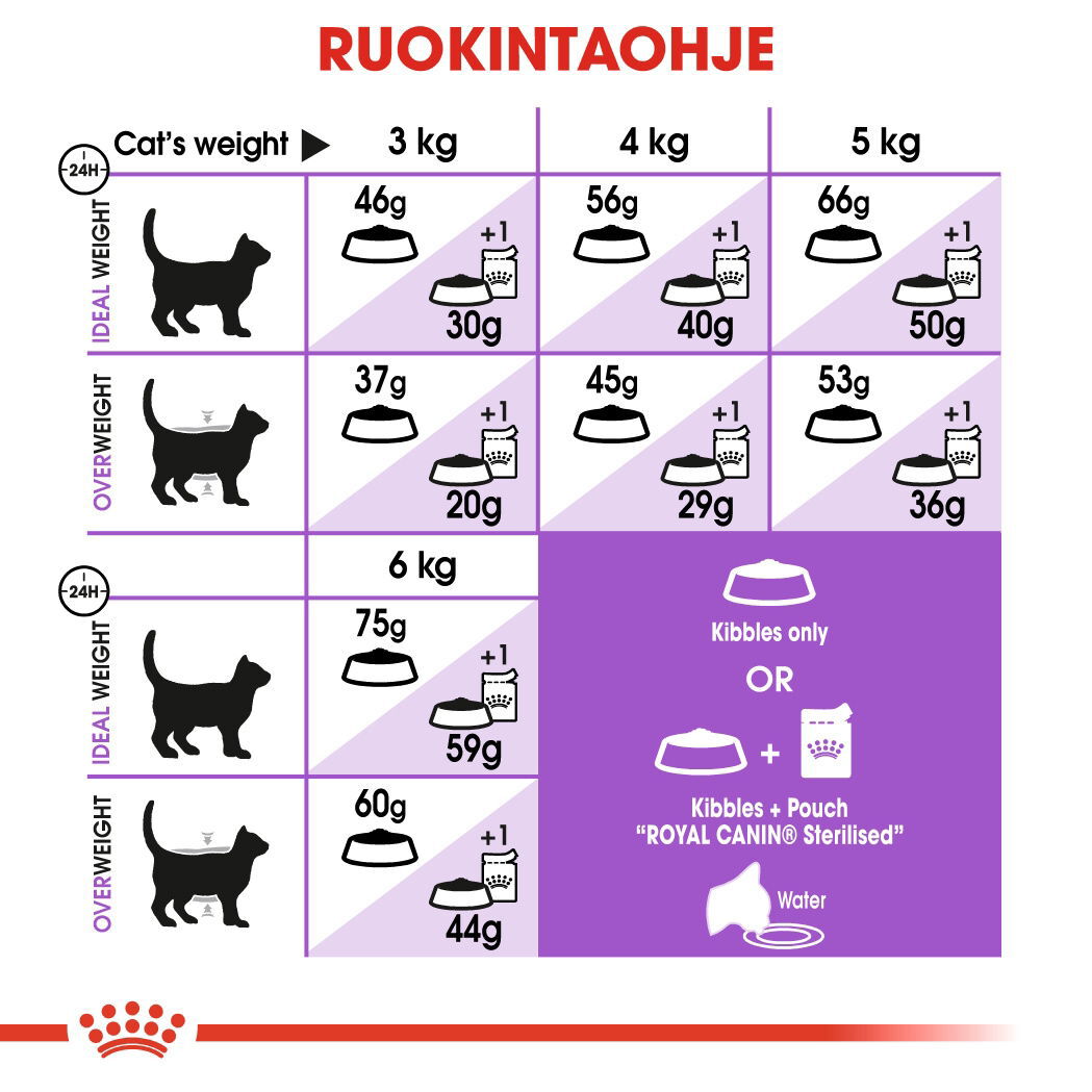Royal Canin Sterilised 7+ Ageing kissan kuivaruoka