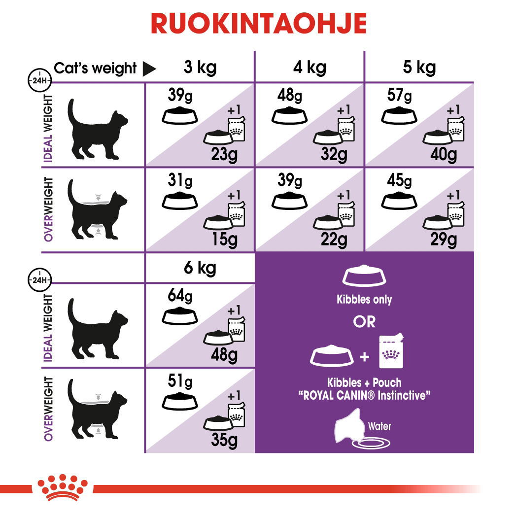 Royal Canin Sensible Adult kissan kuivaruoka