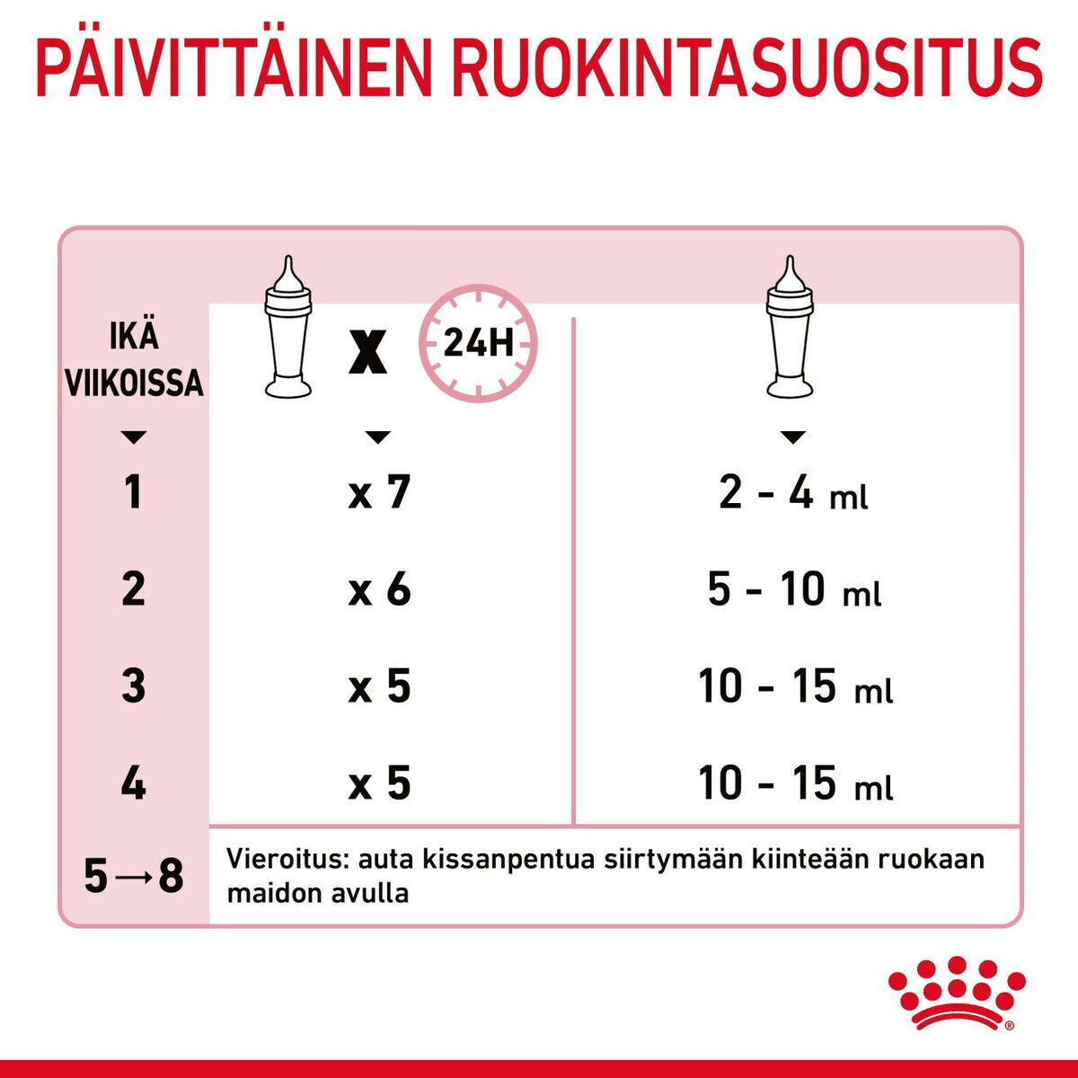 Royal Canin Babycat Milk maito kissanpennulle
